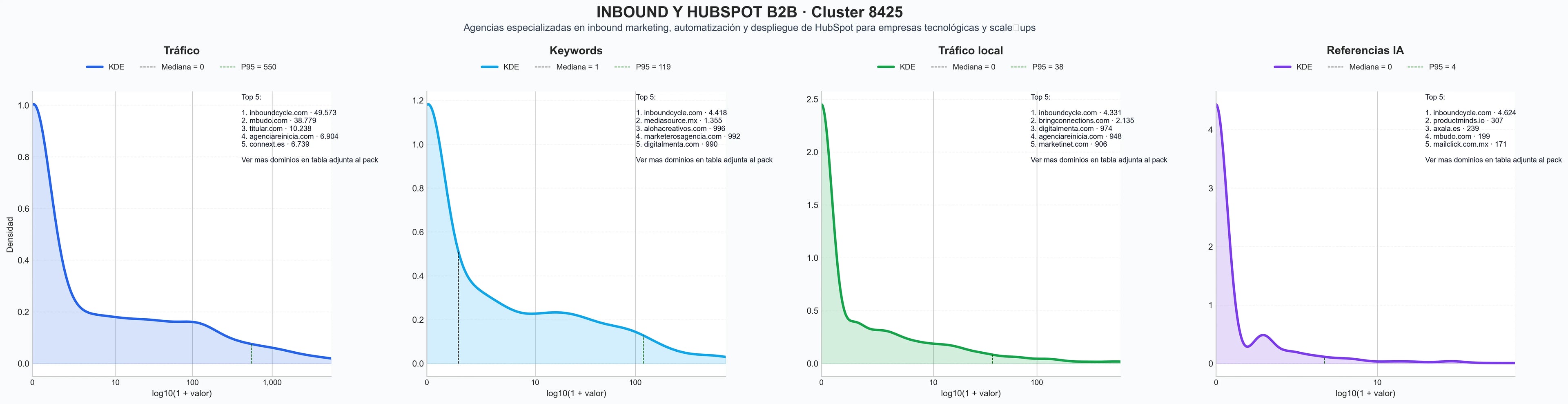 distribución de dominios por tráfico inbound marketing, growth hacking, estrategia inbound