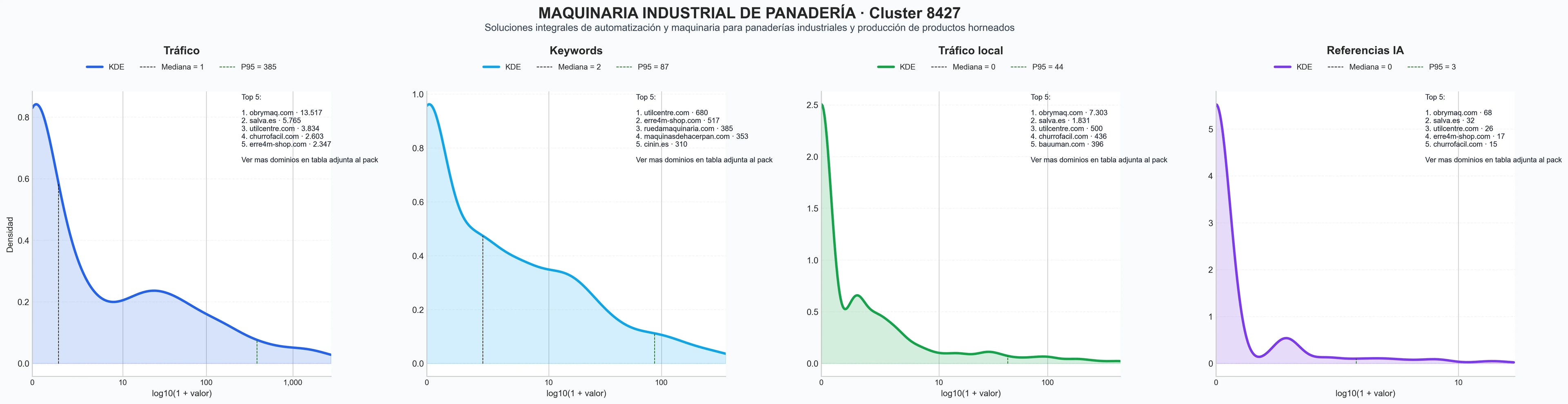 distribucion de competencia en rubro cámaras fermentación, hornos rotativos, máquinas palomitas