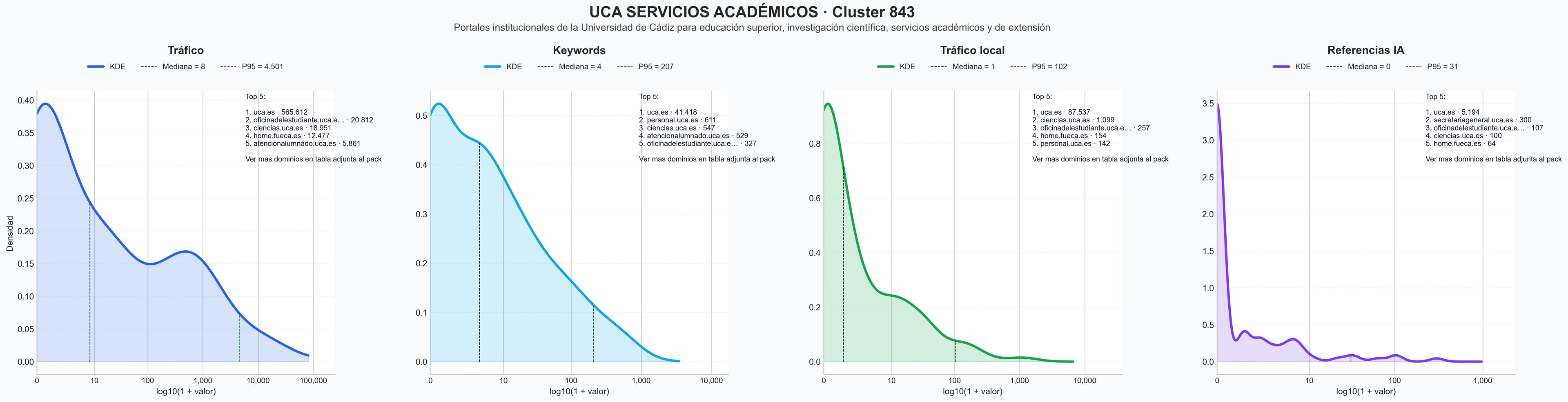 distribuciones de posicionamiento investigación científica, publicaciones científicas, transferencia tecnológica