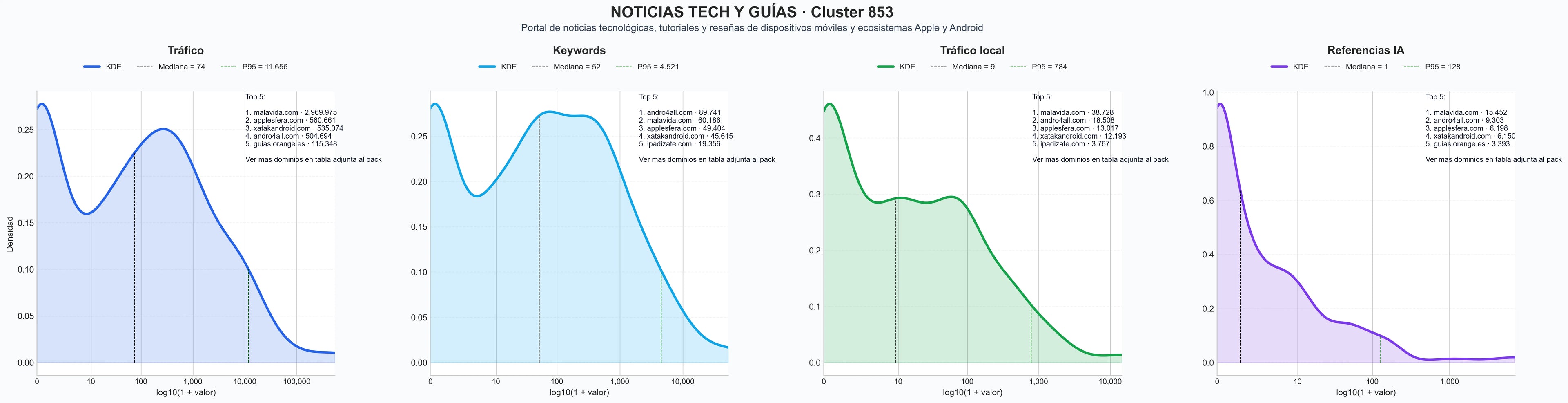 ranking de visibilidad reseñas smartphones, reseñas apps, noticias dispositivos