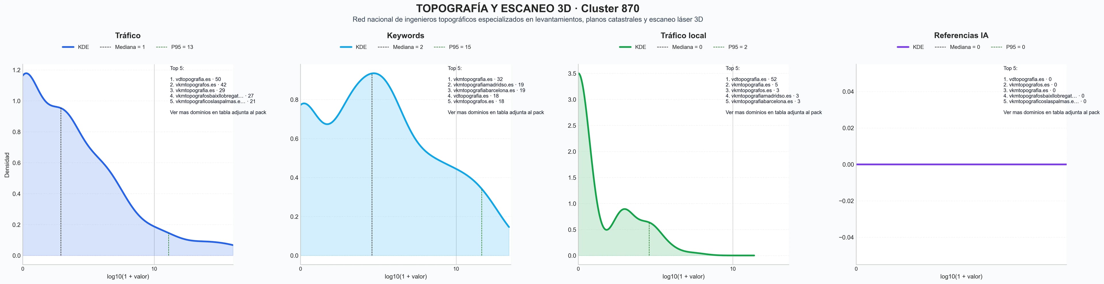 comparacion de ai overviews del nicho topografía, medición de terrenos, delimitación de parcelas
