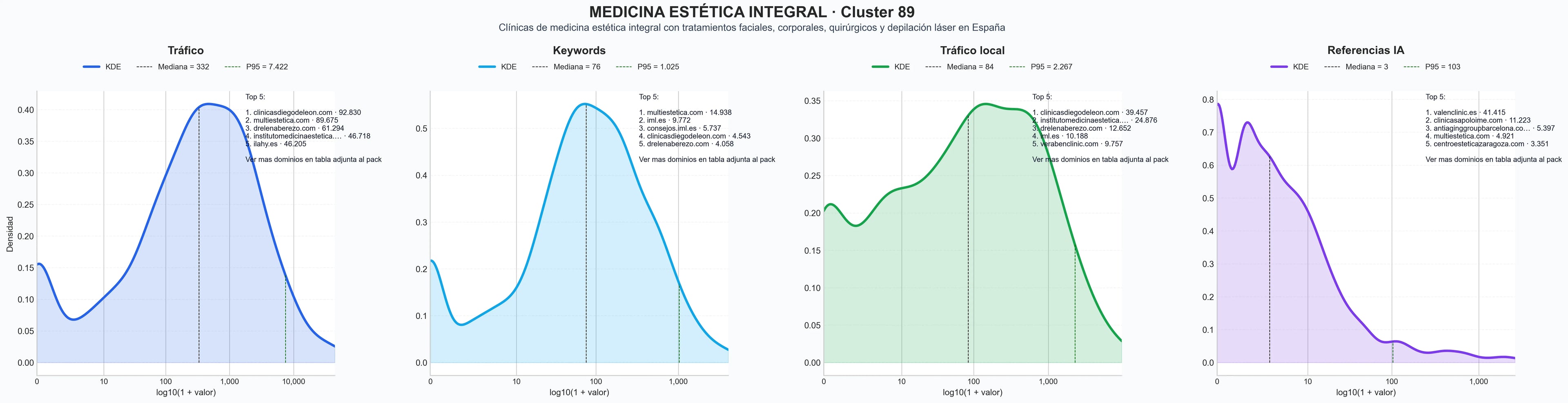 distribuciones de posicionamiento medicina estética, hilos tensores, botox