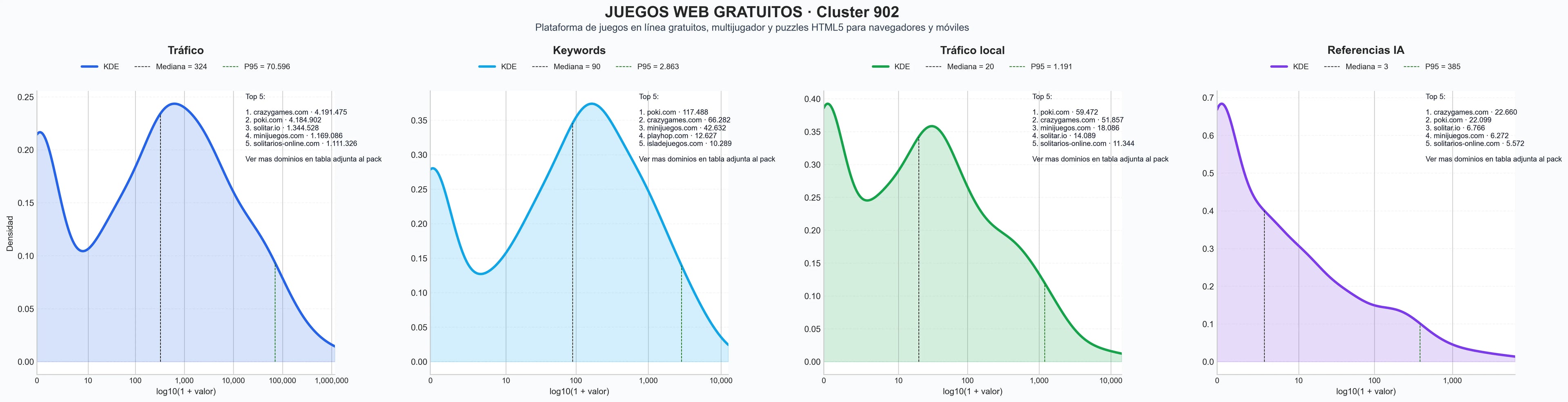 ranking de visibilidad juegos gratuitos, juegos de puzzle, juegos de solitario