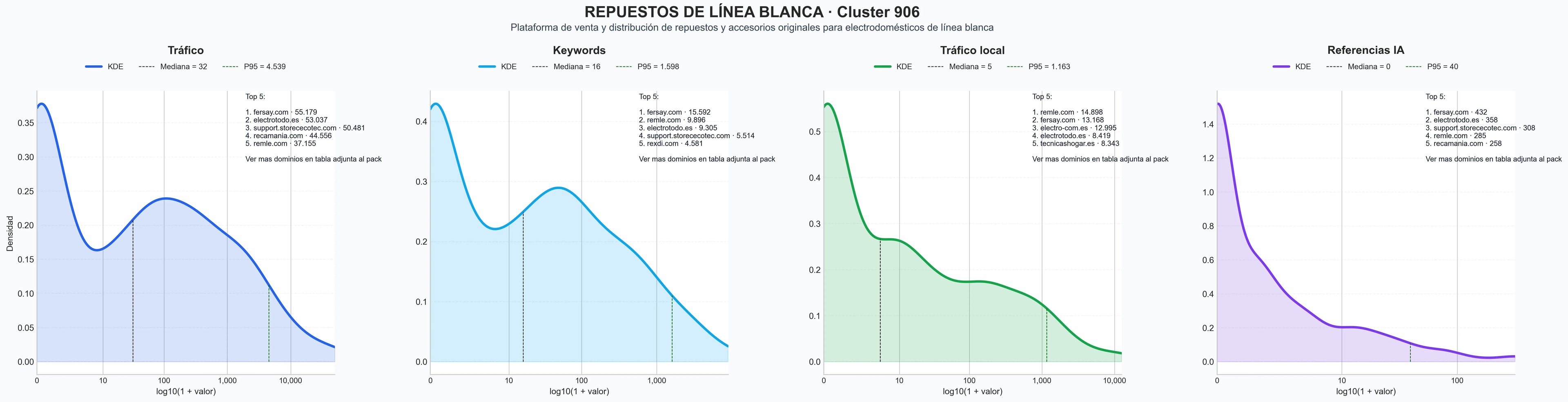distribución de dominios por tráfico recambios electrodomésticos, piezas repuesto frigorífico, piezas repuesto lavavajillas