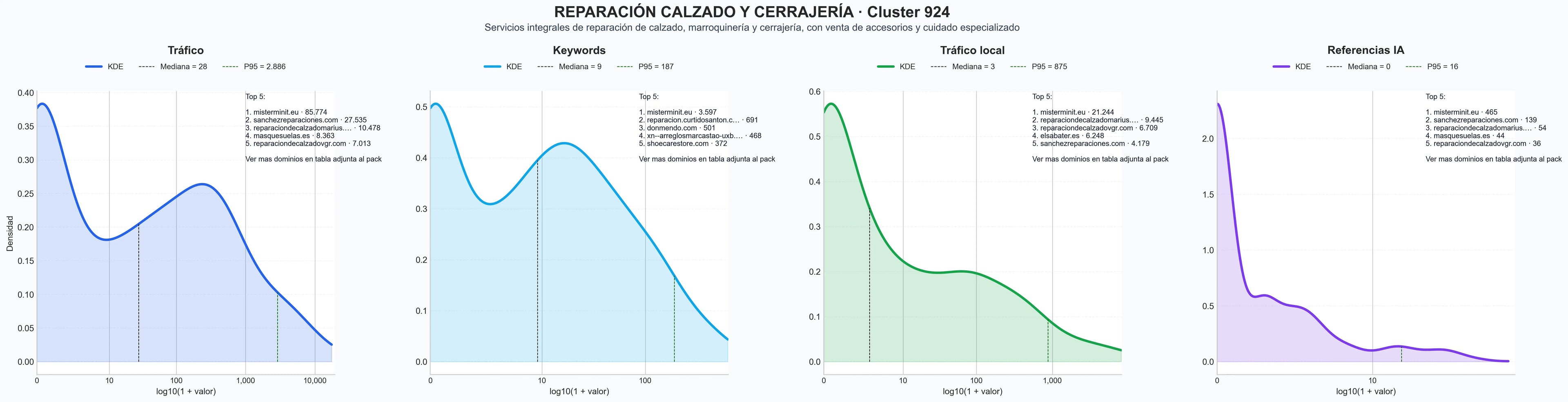 comparacion de ai overviews del nicho reparación de calzado, accesorios para calzado, servicio de cerrajería
