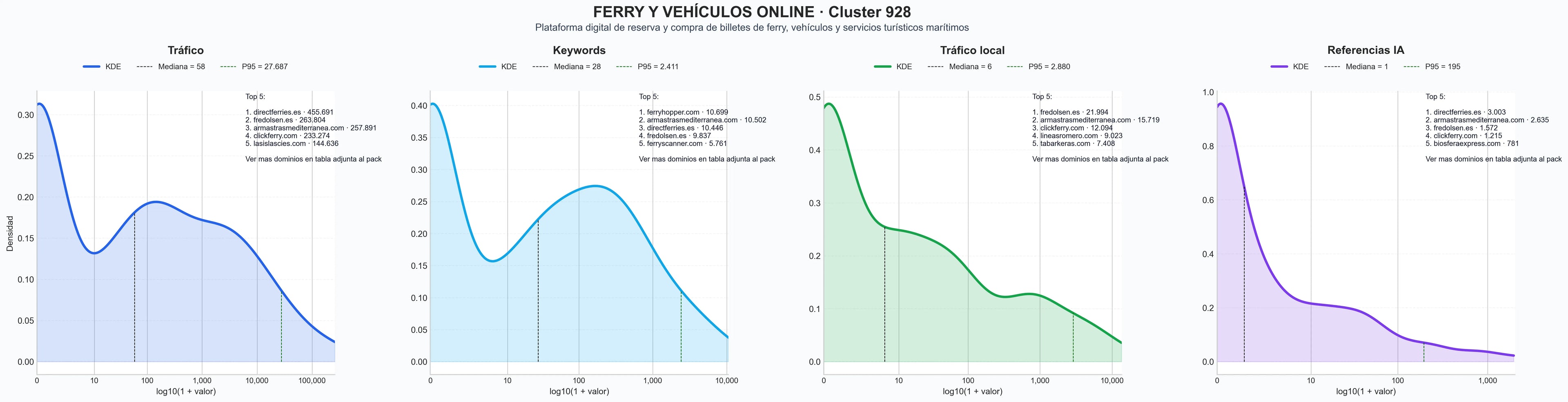 ranking de visibilidad transporte de vehículos, transporte de pasajeros, ferries de carga