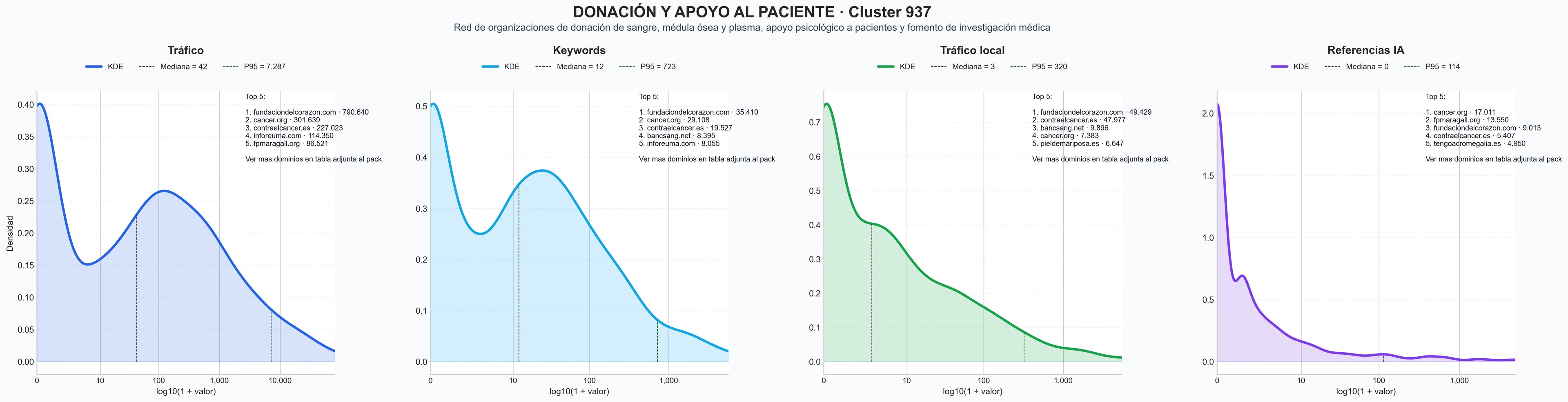 analisis de la competencia relativa donación sangre, investigación oncológica, información médica