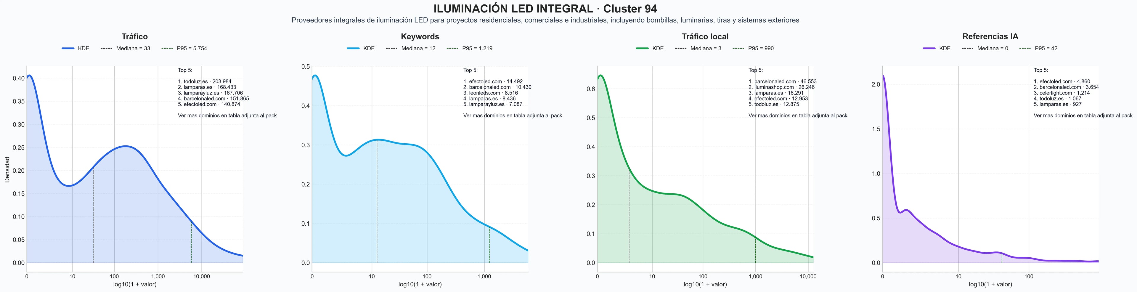 cuota de mercado digital iluminación LED, iluminación industrial, tiras LED