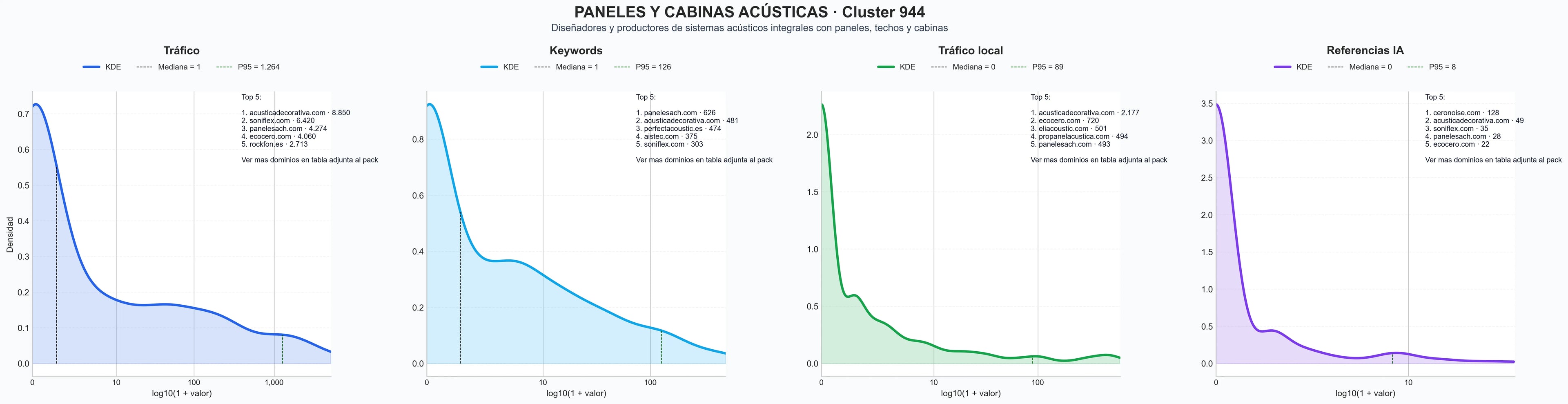distribucion de competencia en rubro paneles decorativos, techos acústicos, cortinas acústicas