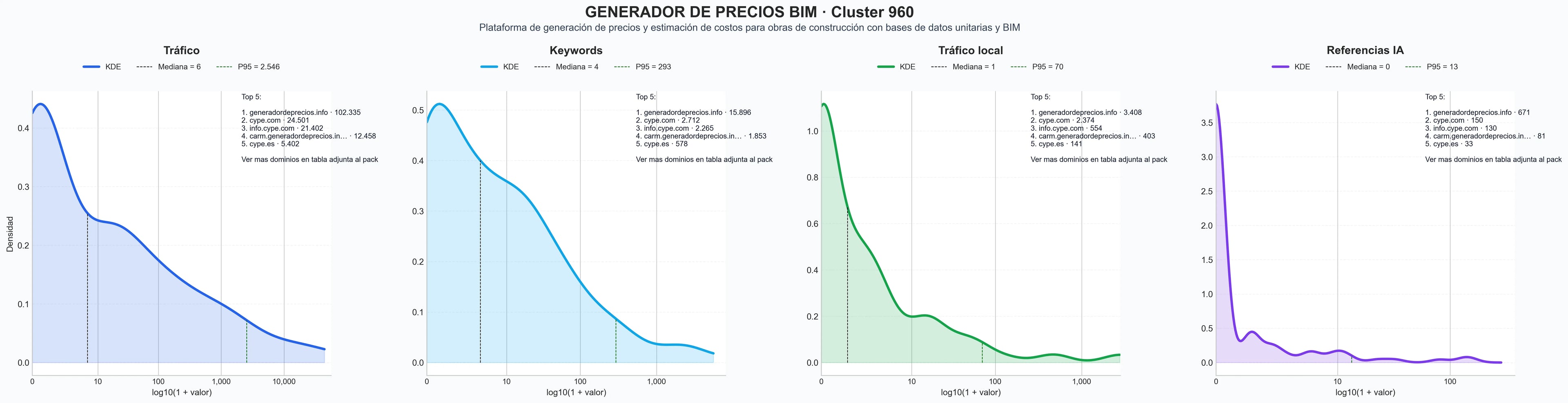 distribuciones de posicionamiento generador precios construcción, plataforma BIM, gestión costos construcción