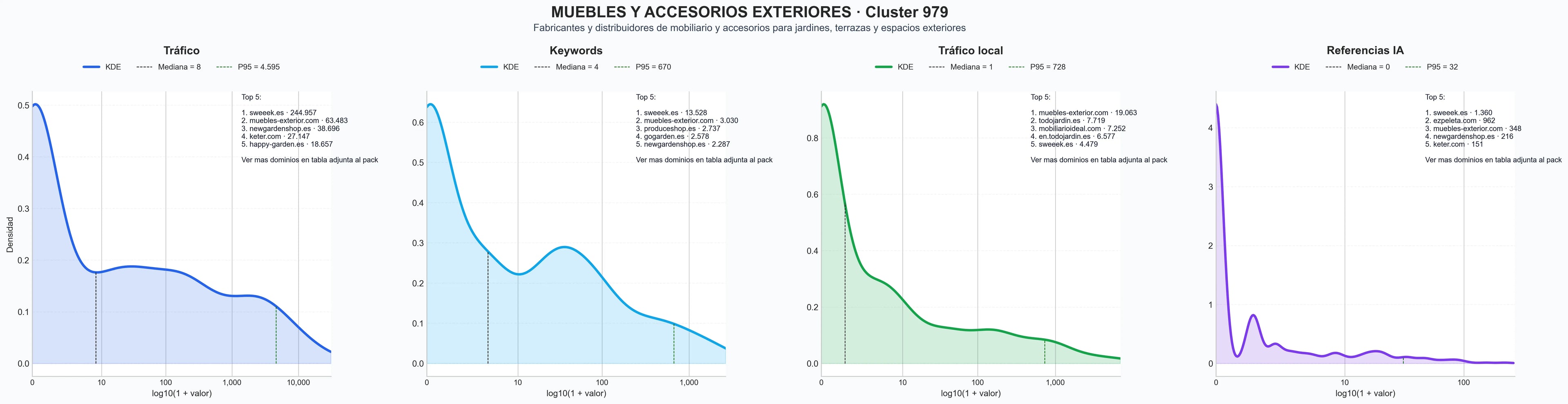 analisis cuantitativo mesas de exterior, sofás de exterior, conjuntos de jardín