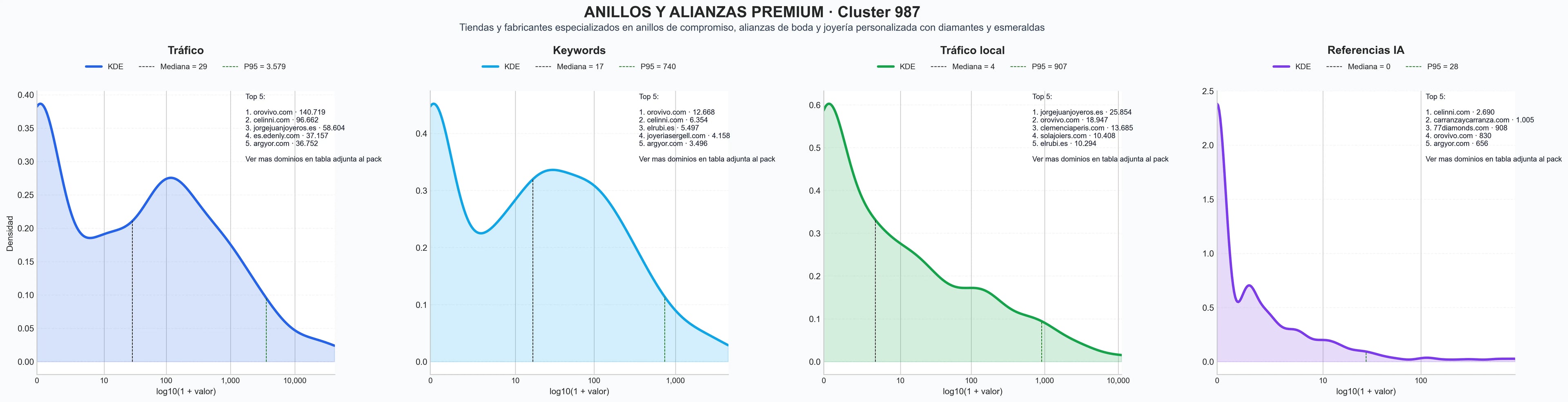comparacion de ai overviews del nicho anillos compromiso, alianzas personalizadas, joyas personalizadas