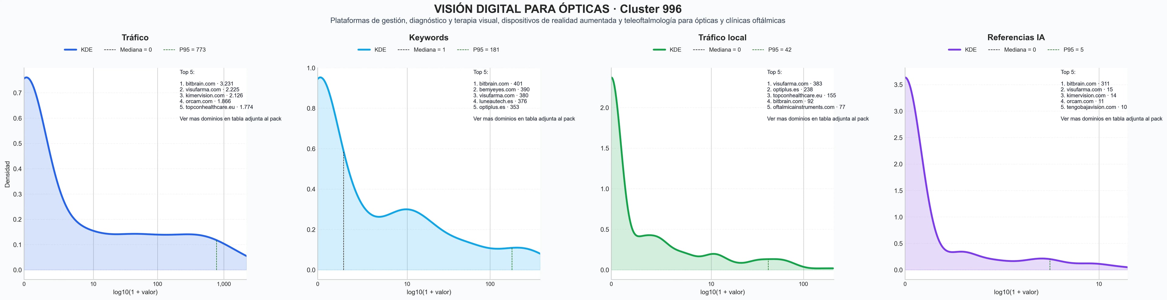 distribución de dominios por tráfico software gestión ópticas, plataforma telemedicina ocular, accesorios gafas inteligentes