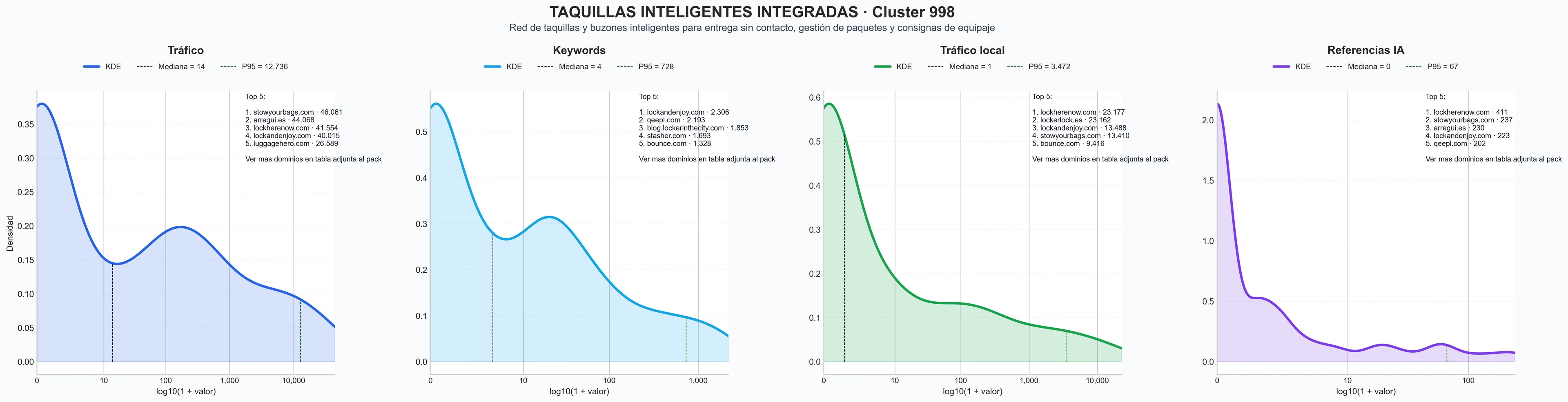 cuota de mercado digital taquillas inteligentes, smart lockers, consignas de paquetes