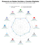 penetracion de redes sociales del sector reloj mundial, timer pomodoro, temporizador estudio