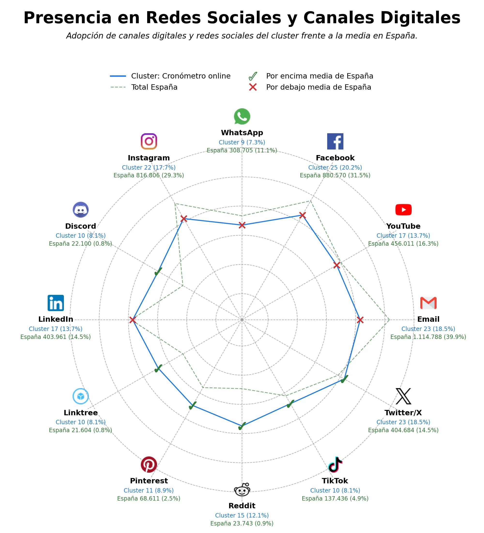penetracion de redes sociales del sector reloj mundial, timer pomodoro, temporizador estudio