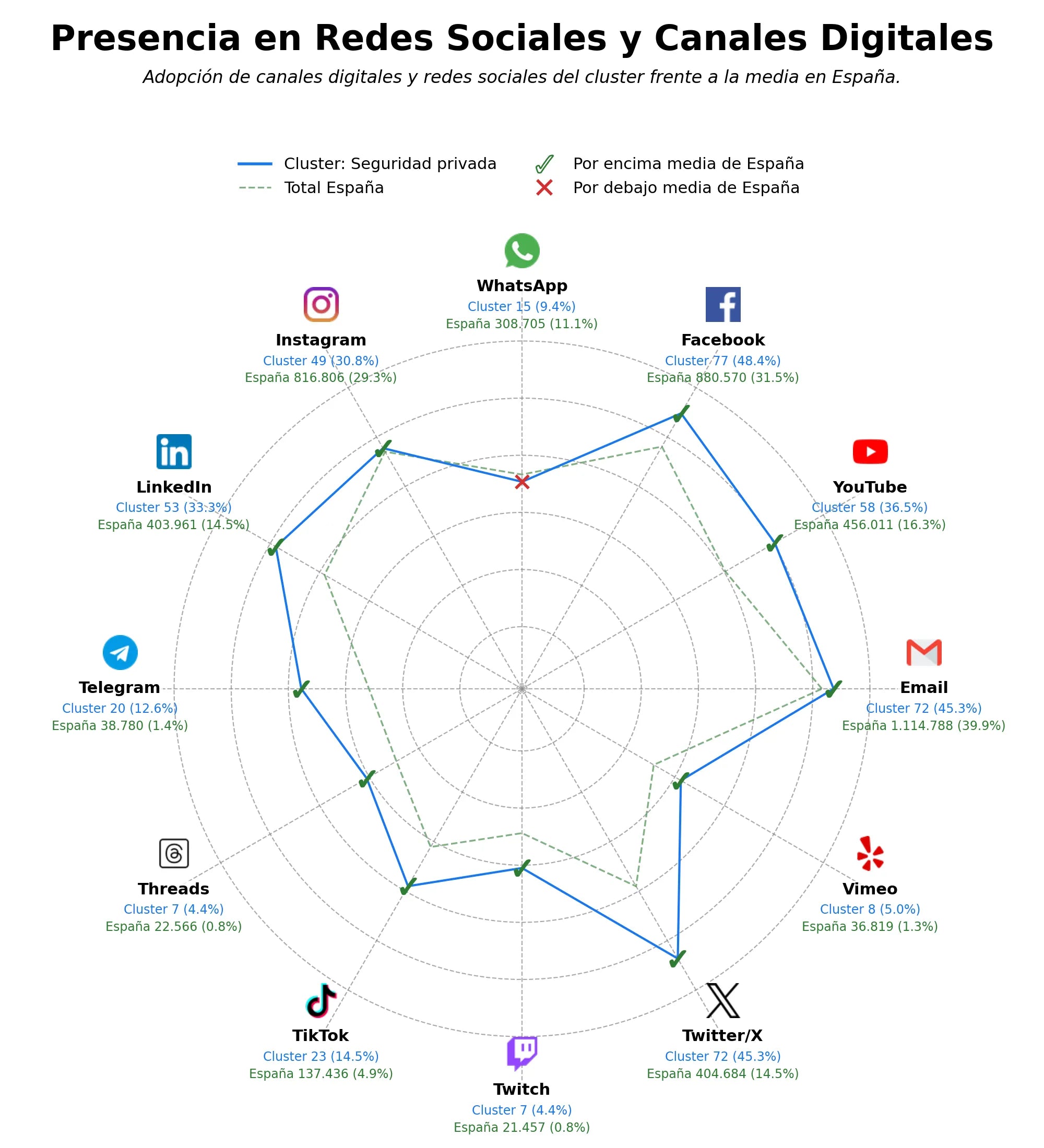analisis de presencia en redes seguridad privada, alertas de emergencias, cursos de vigilancia