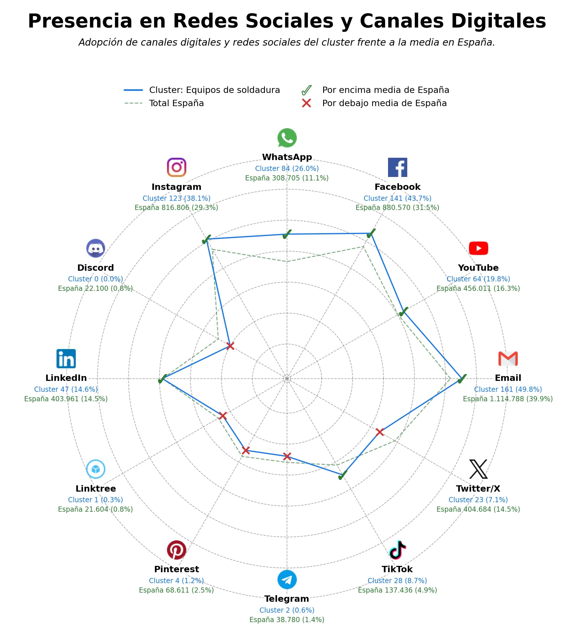 penetracion de redes sociales del sector herramientas de soldadura, soldadura TIG, consumibles soldadura