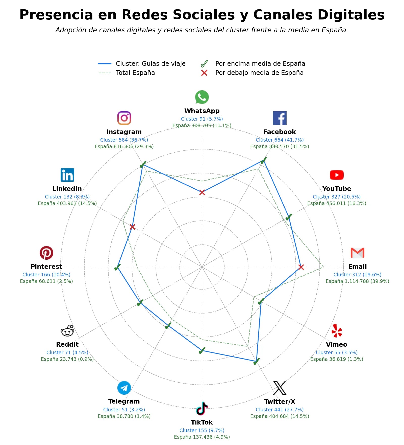 competencia en redes sociales de nicho información turística, mapas turísticos, consejos de viaje