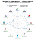 presencia en redes del rubro formación continua, certificación profesional, actualización profesional