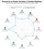 analisis de presencia en redes formación en programación, cursos de cloud computing, cursos de testing