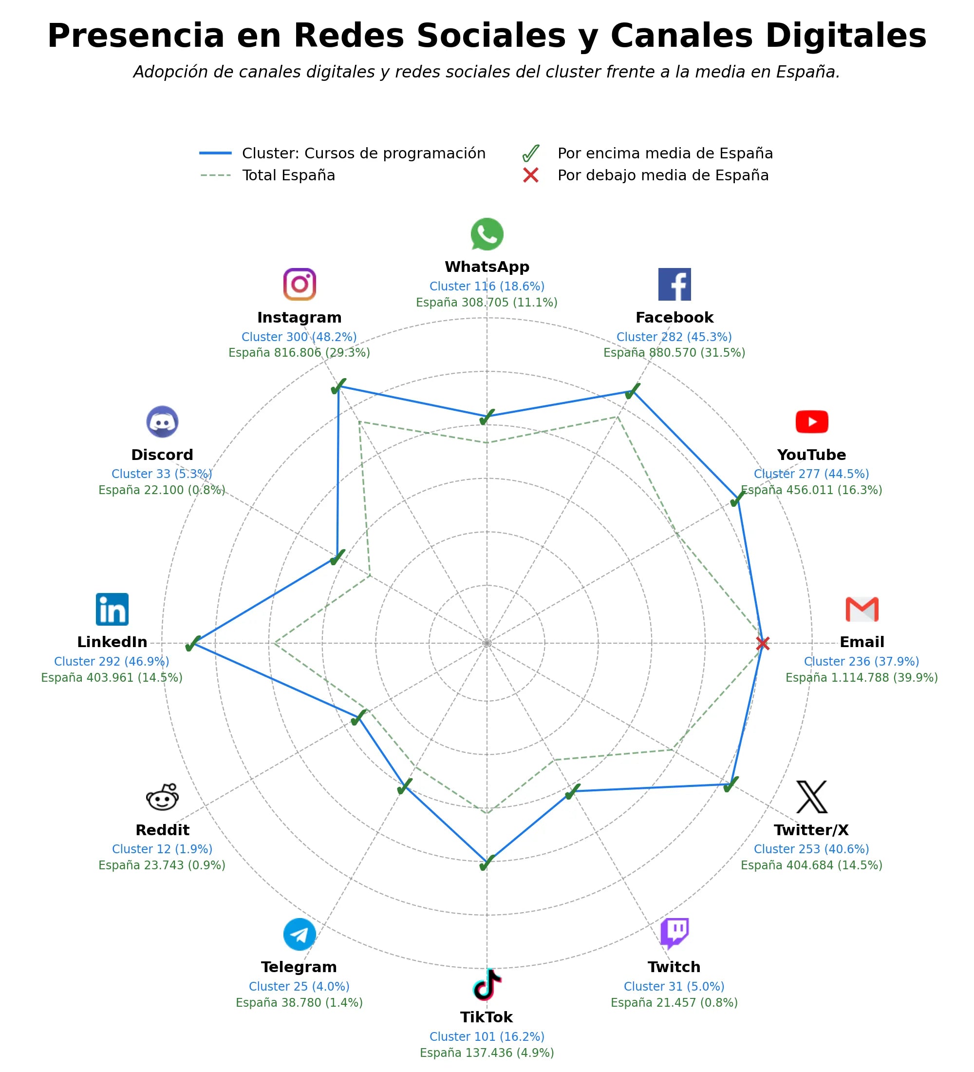 analisis de presencia en redes formación en programación, cursos de cloud computing, cursos de testing
