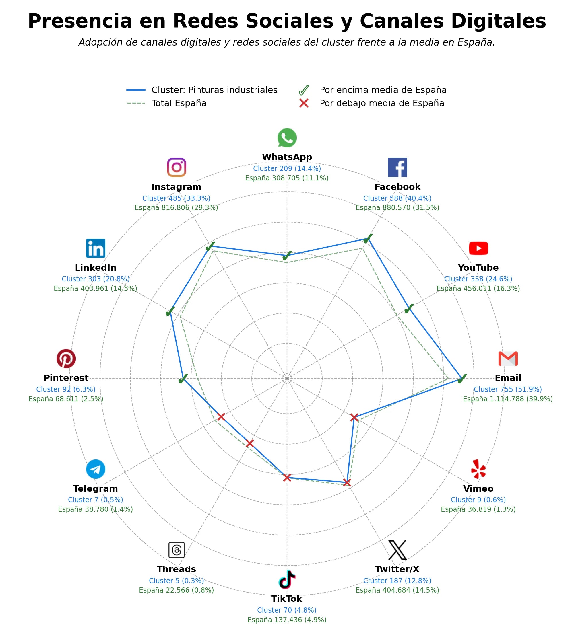 competencia en redes sociales de nicho impermeabilizantes, recubrimientos anticorrosivos, pintura decorativa