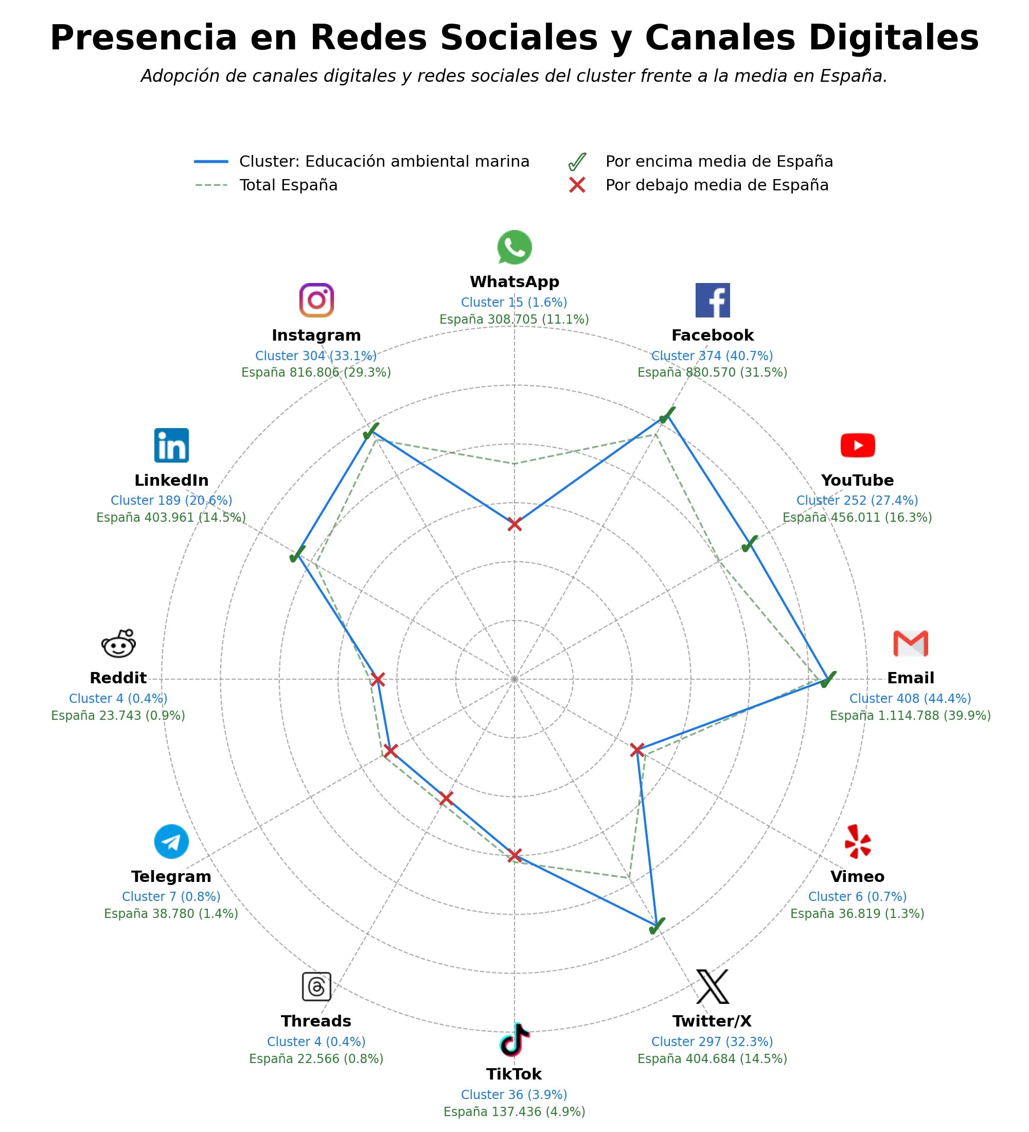 competencia en redes sociales de nicho conservación marina, políticas pesqueras, gestión pesquera