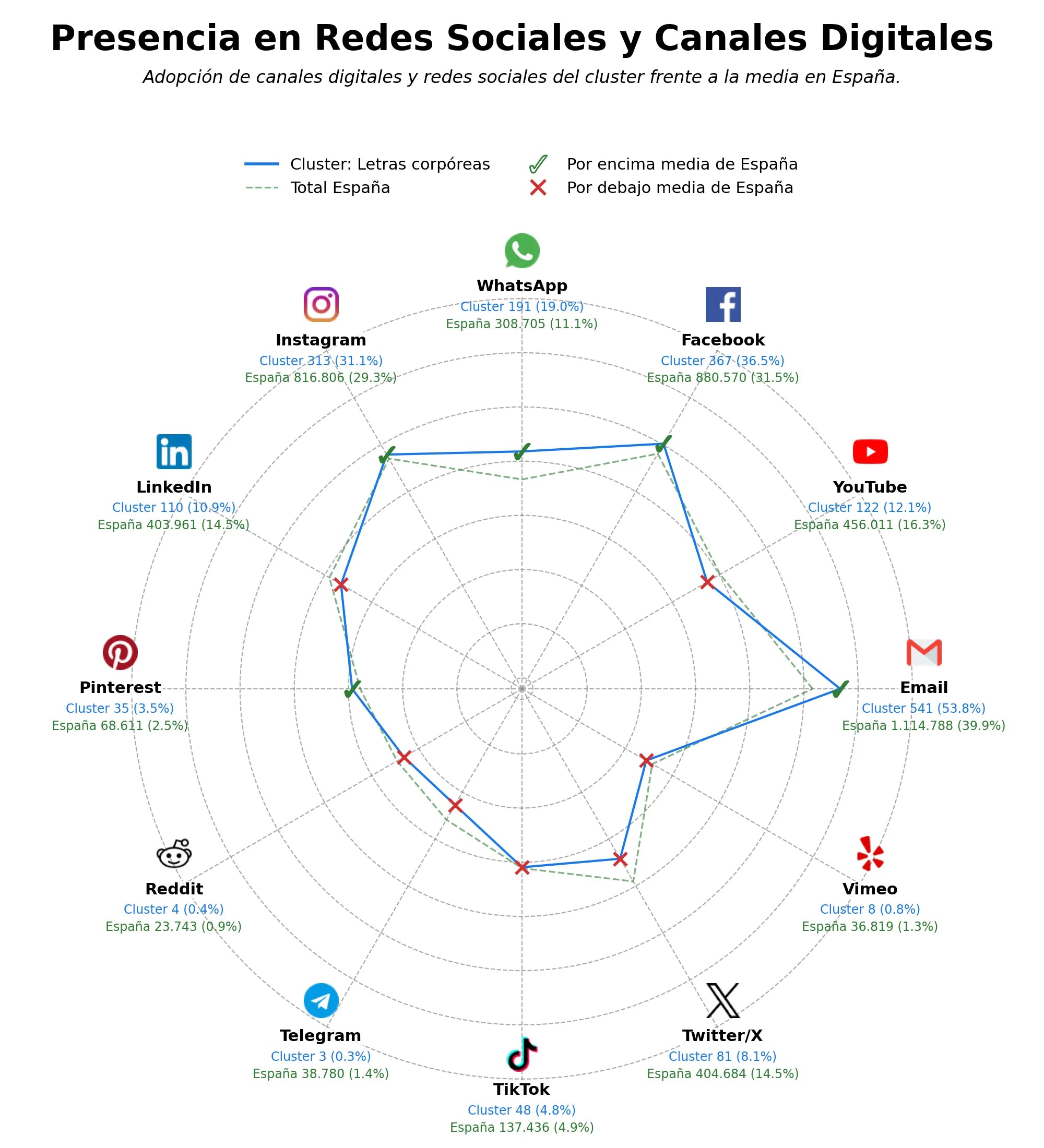 datos sociales letras corpóreas, anuncios luminosos, letras 3D