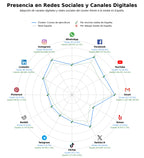 penetracion de redes sociales del sector cursos de apicultura, feria apícola, educación ambiental