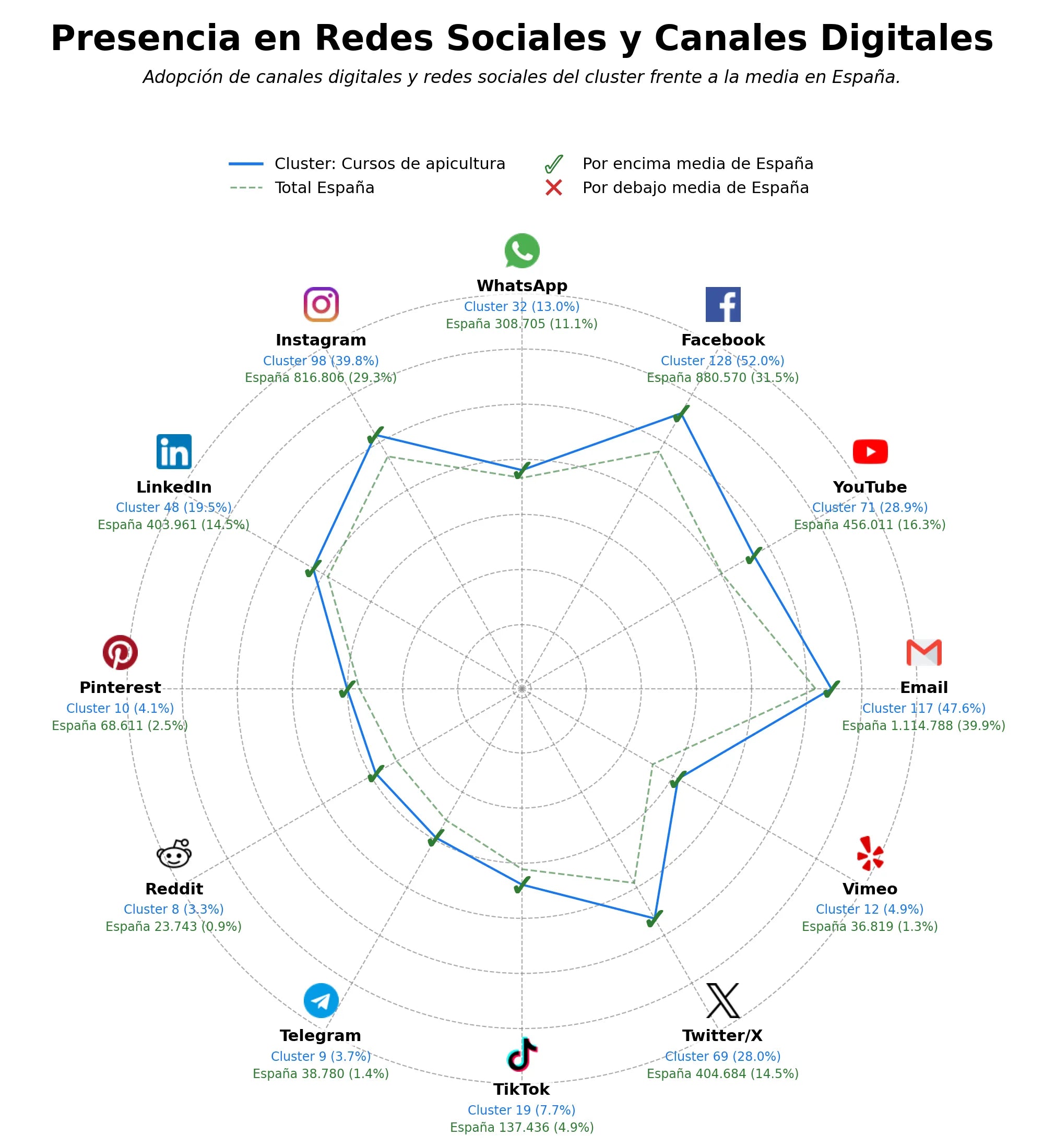 penetracion de redes sociales del sector cursos de apicultura, feria apícola, educación ambiental