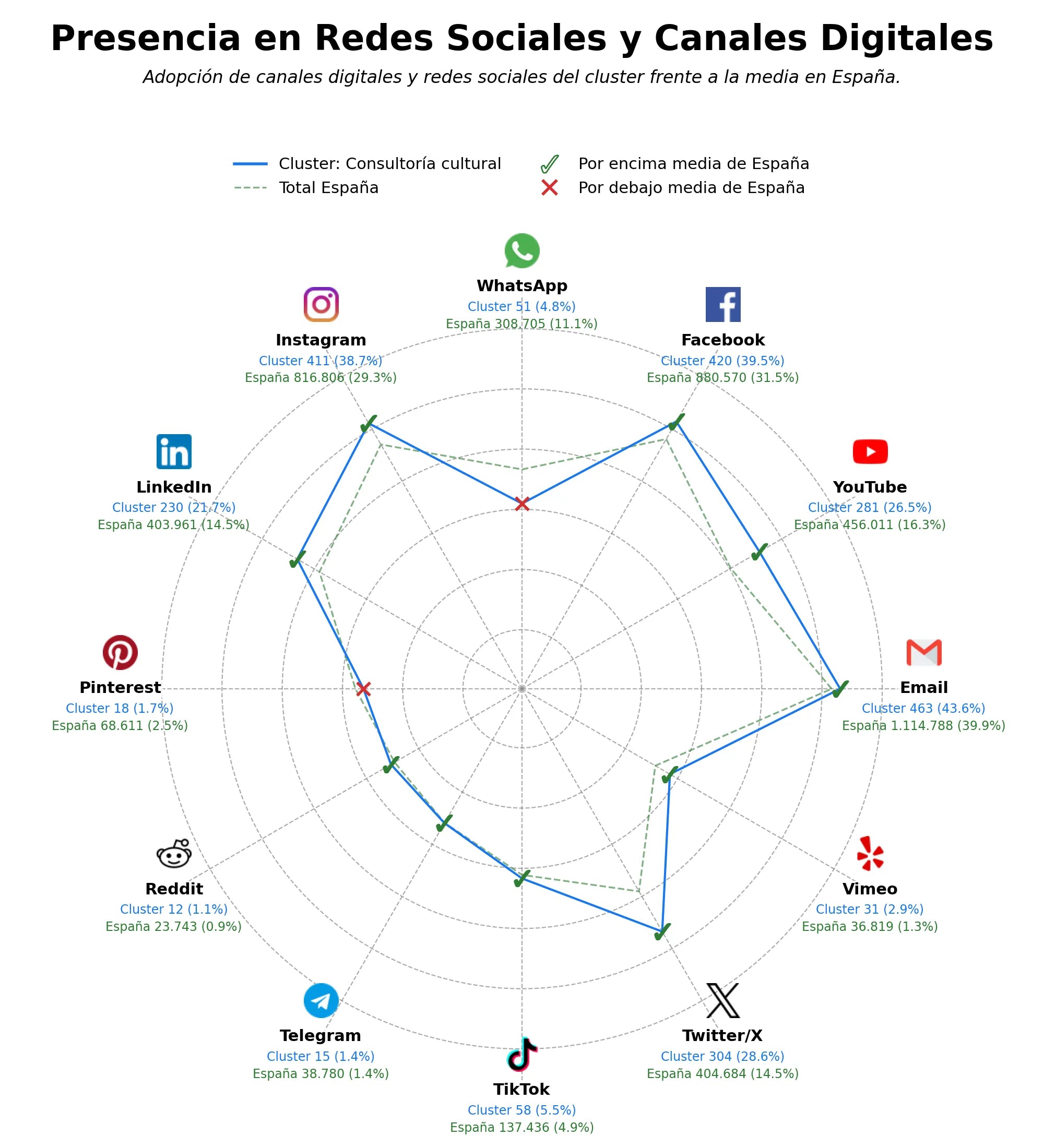 presencia digital en el rubro consultoría cultural, patrimonio cultural, comunicación cultural