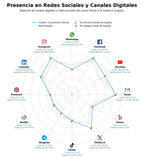 analisis de presencia en redes eventos culturales, mediación cultural, comunicación cultural