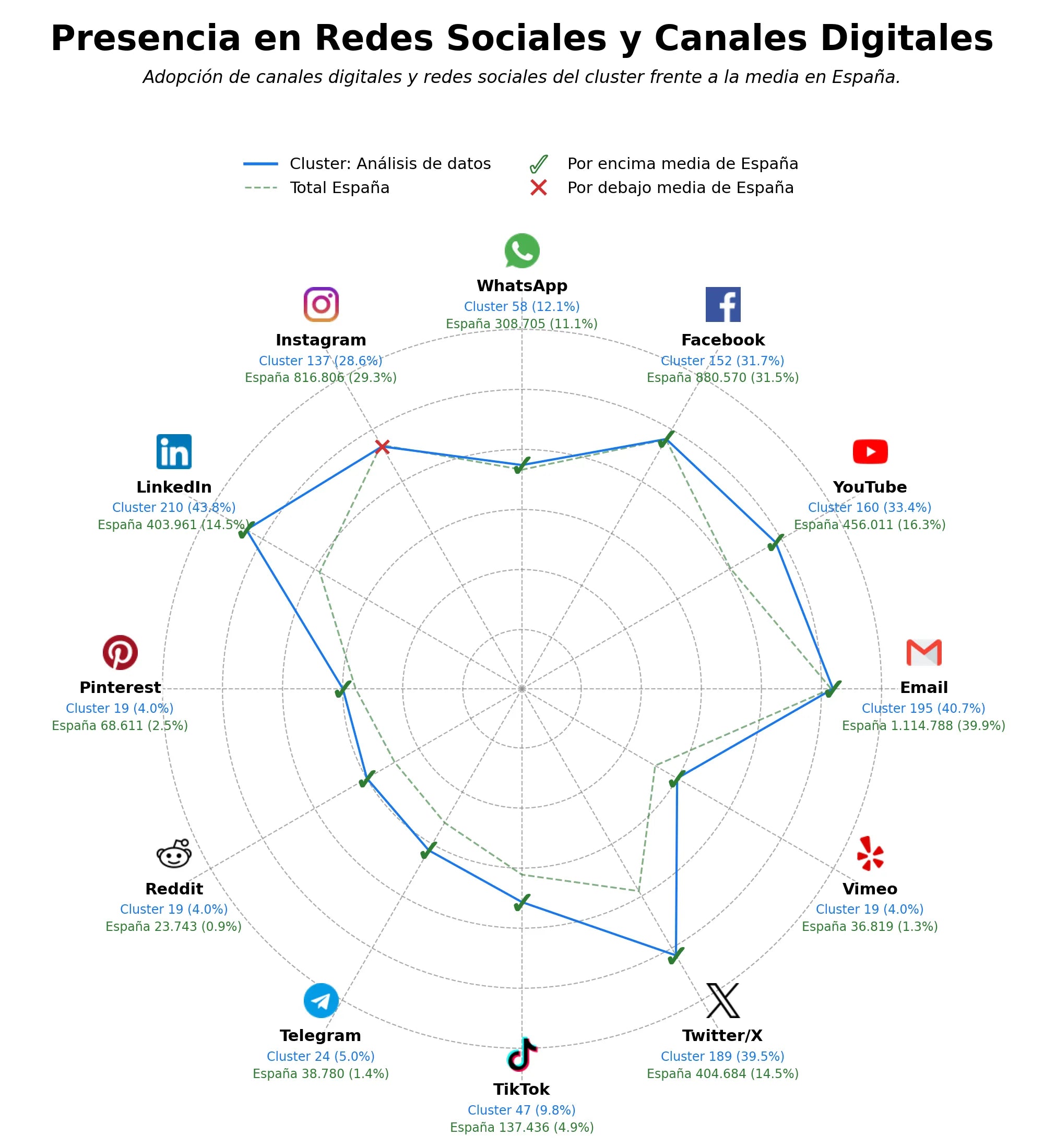 presencia en redes del rubro consultoría estadística, consultoría de datos, data engineering