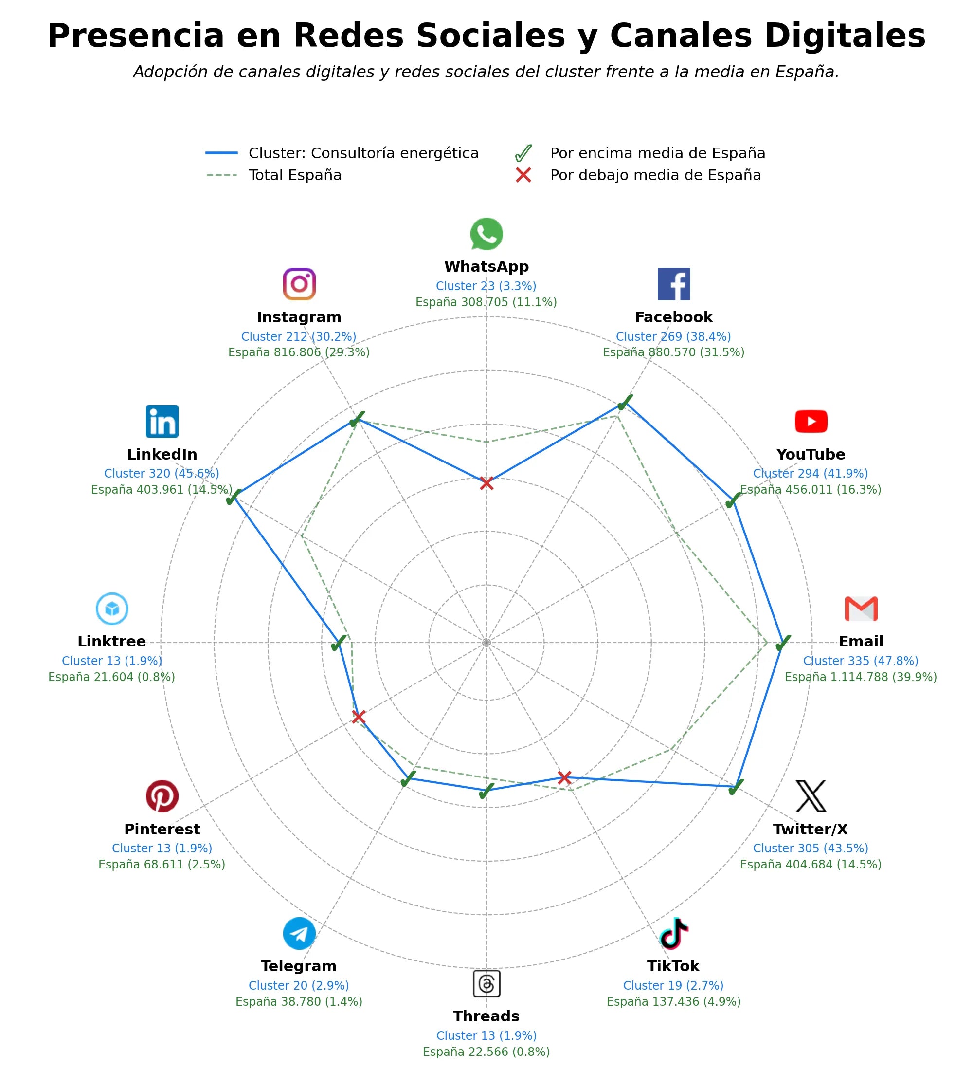 competencia en redes sociales de nicho energías renovables, auditorías energéticas, movilidad eléctrica