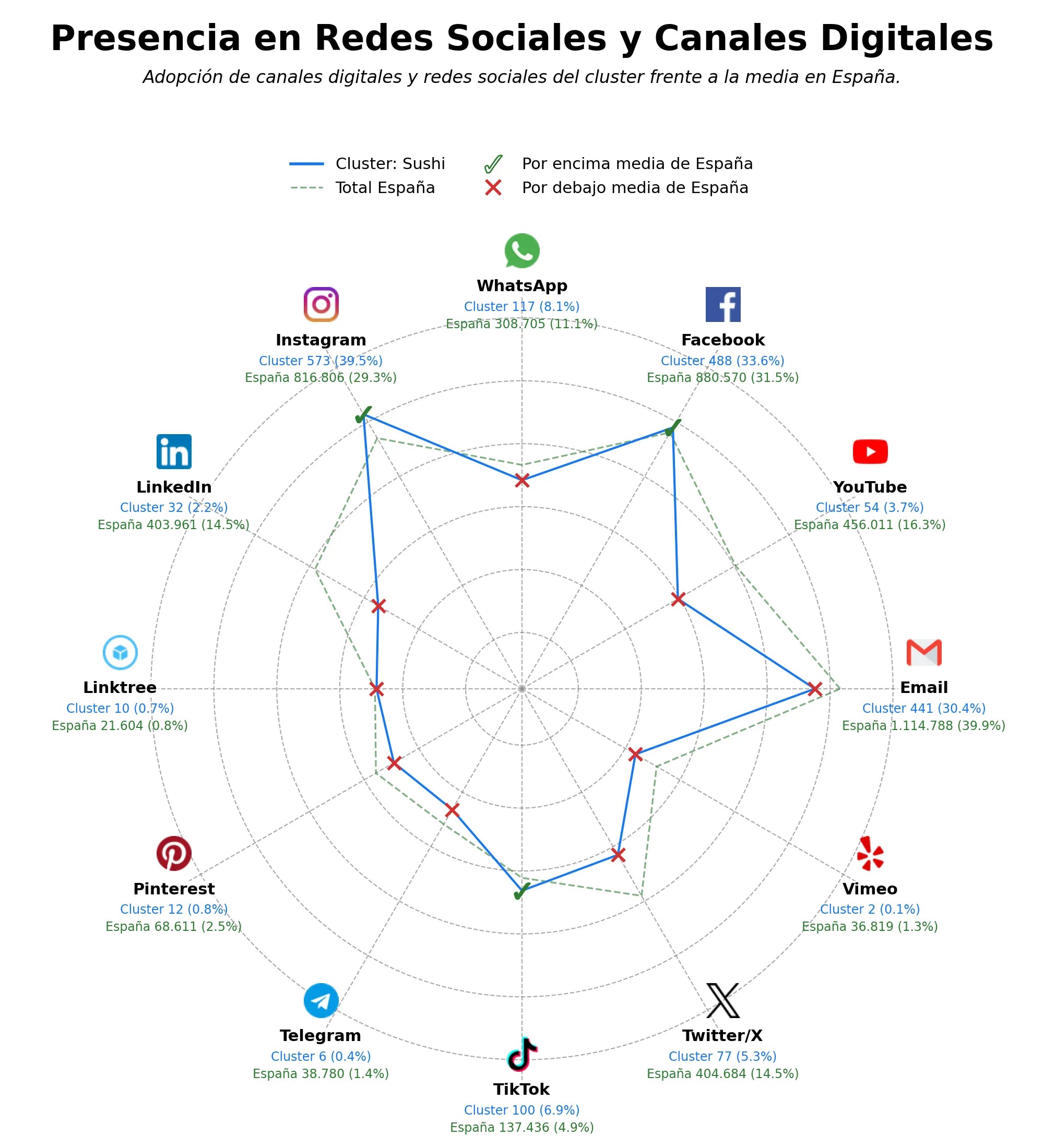 competencia en redes sociales de nicho poke bowls, sushi maki, sushi menú del día