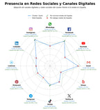 penetracion de redes sociales del sector ramen, sushi bar, sushi rolls