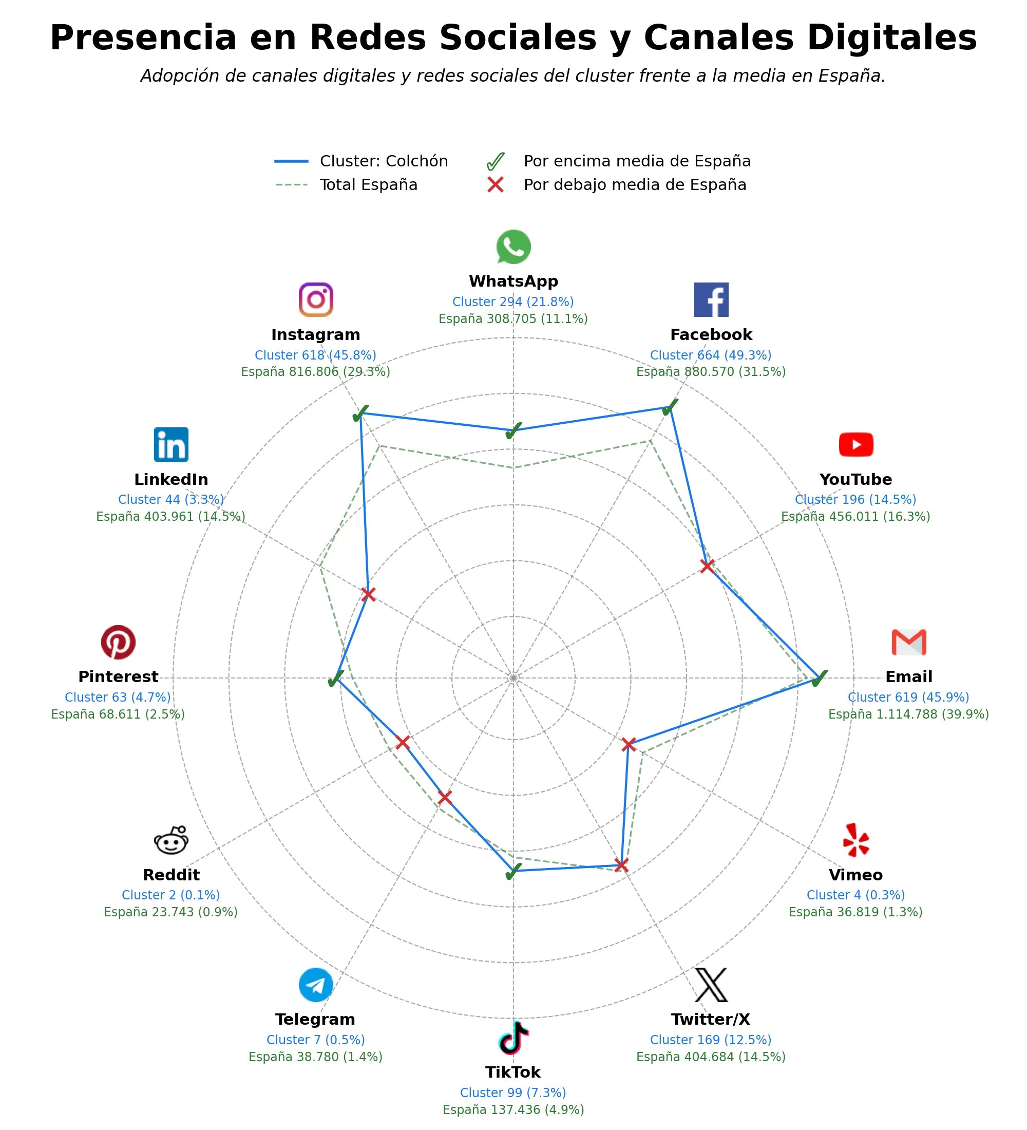 analisis de presencia en redes mueble, armario, sofá cama
