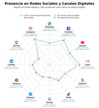 analisis de presencia en redes kits camperización, equipamiento interior camper, venta furgonetas camper