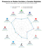 penetracion de redes sociales del sector seguro de salud, seguro de invalidez, cobertura de decesos