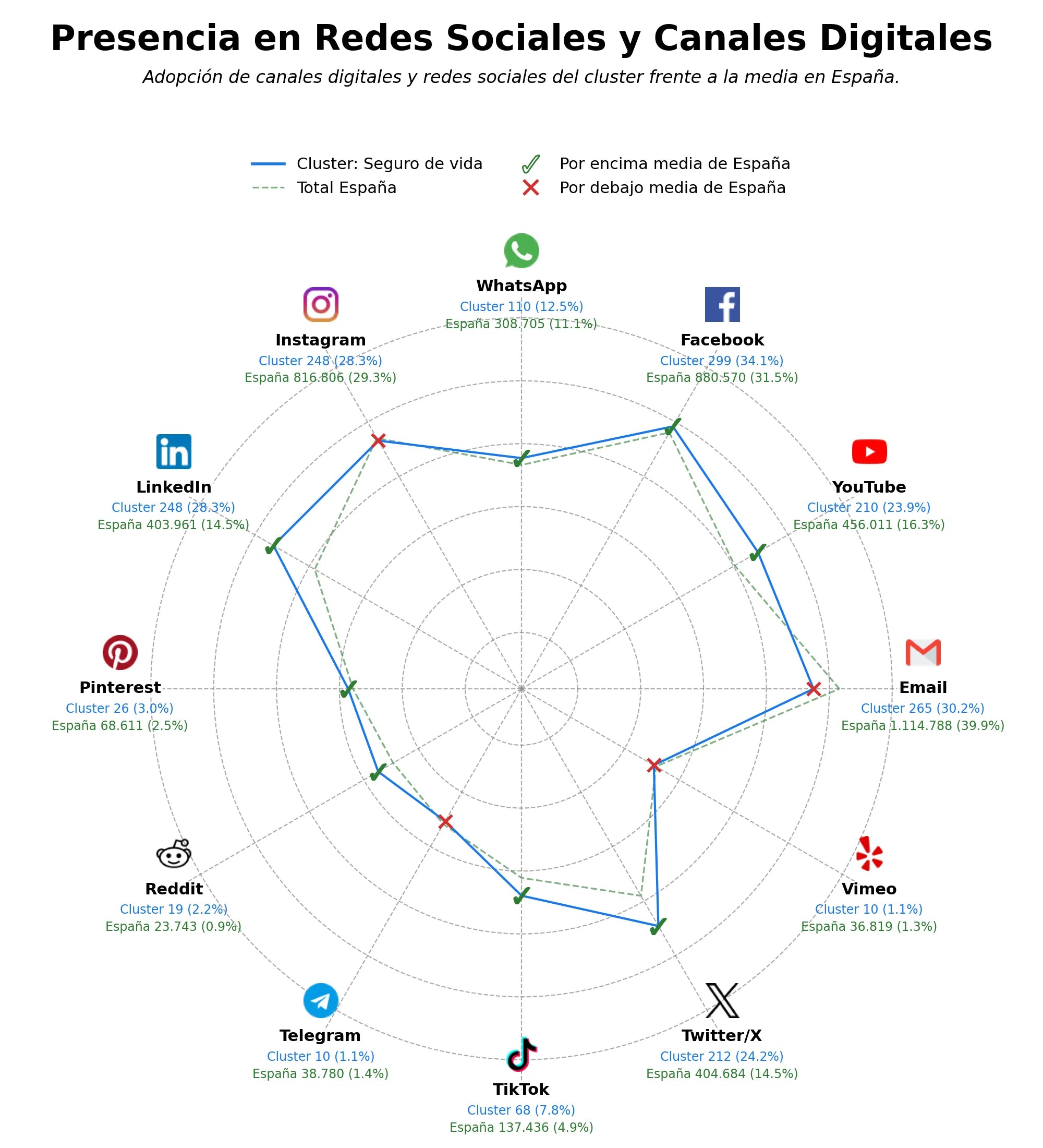 penetracion de redes sociales del sector seguro de salud, seguro de invalidez, cobertura de decesos
