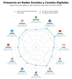 penetracion de redes sociales del sector artículos información ambiental, videos educativos sostenibilidad, información biodiversidad local