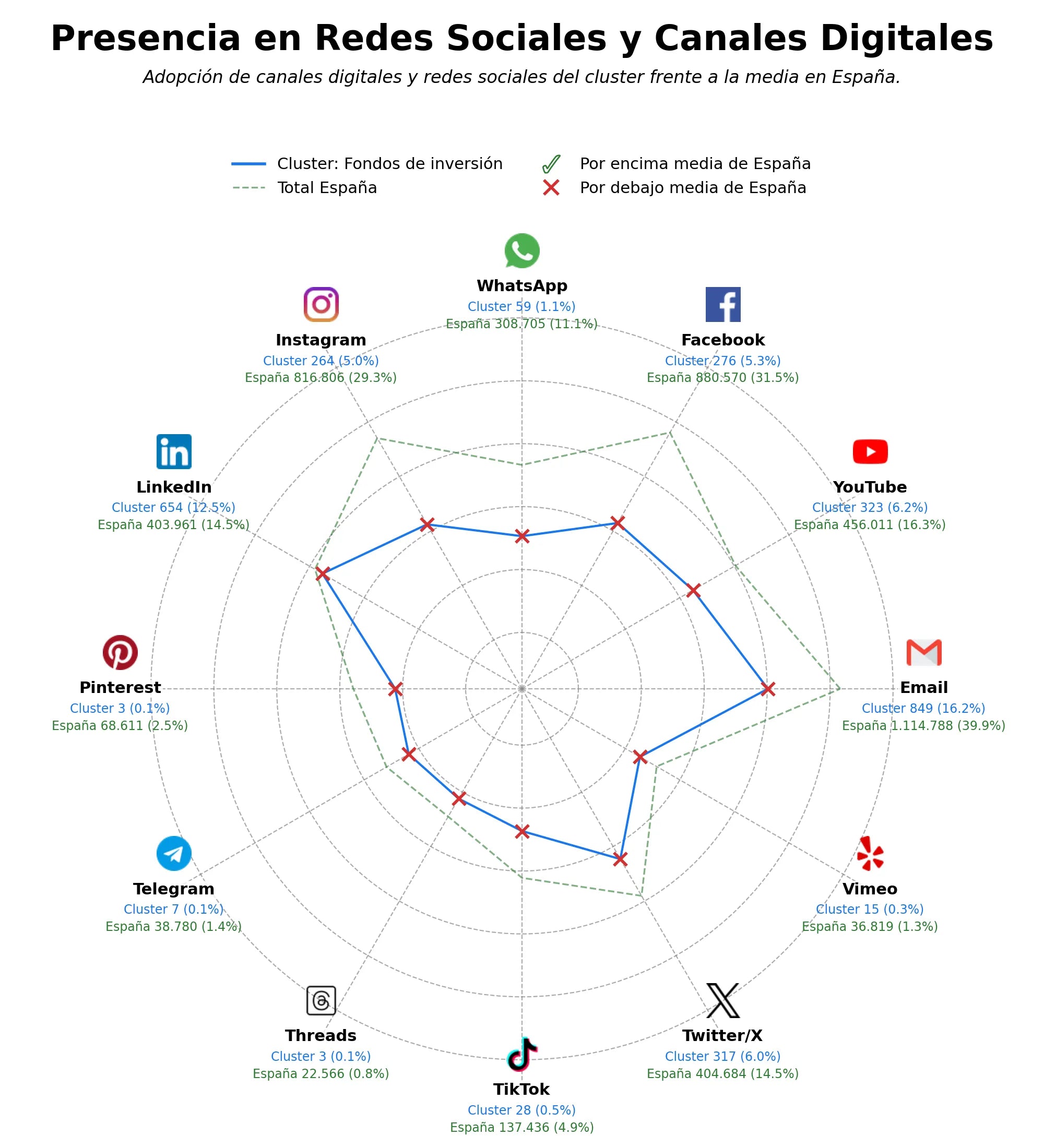 presencia digital en el rubro gestión patrimonial, inversión inmobiliaria, private equity