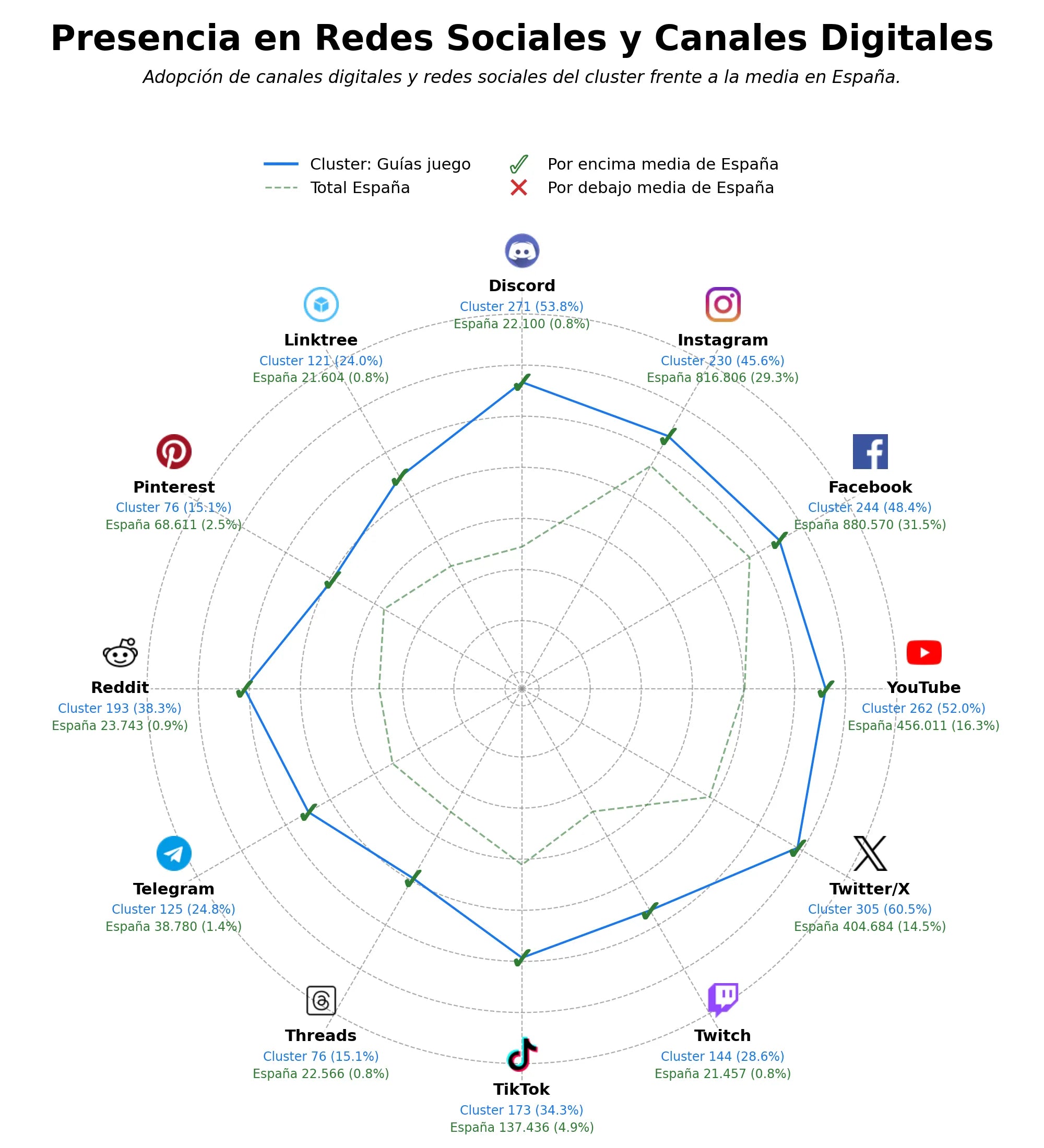 métricas de interacción bases datos personajes, foros comunidad, bases datos mapas