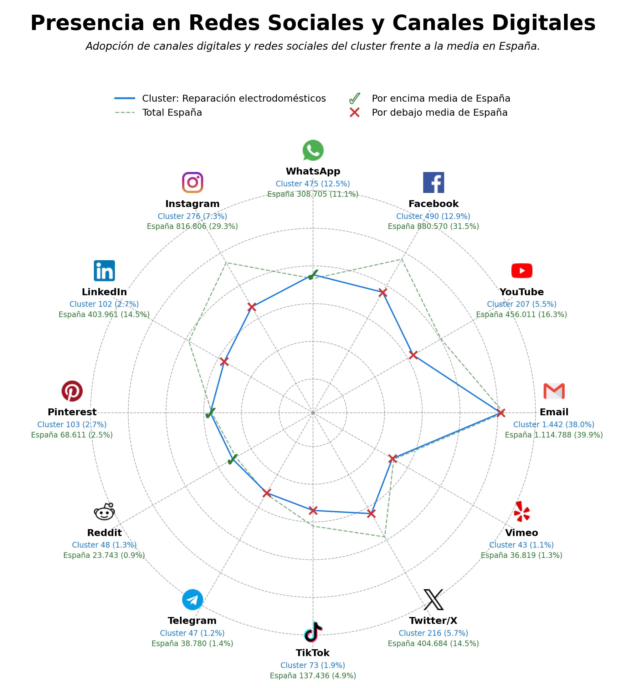 analisis de presencia en redes servicio técnico domicilio, reparación secadoras, reparación lavavajillas
