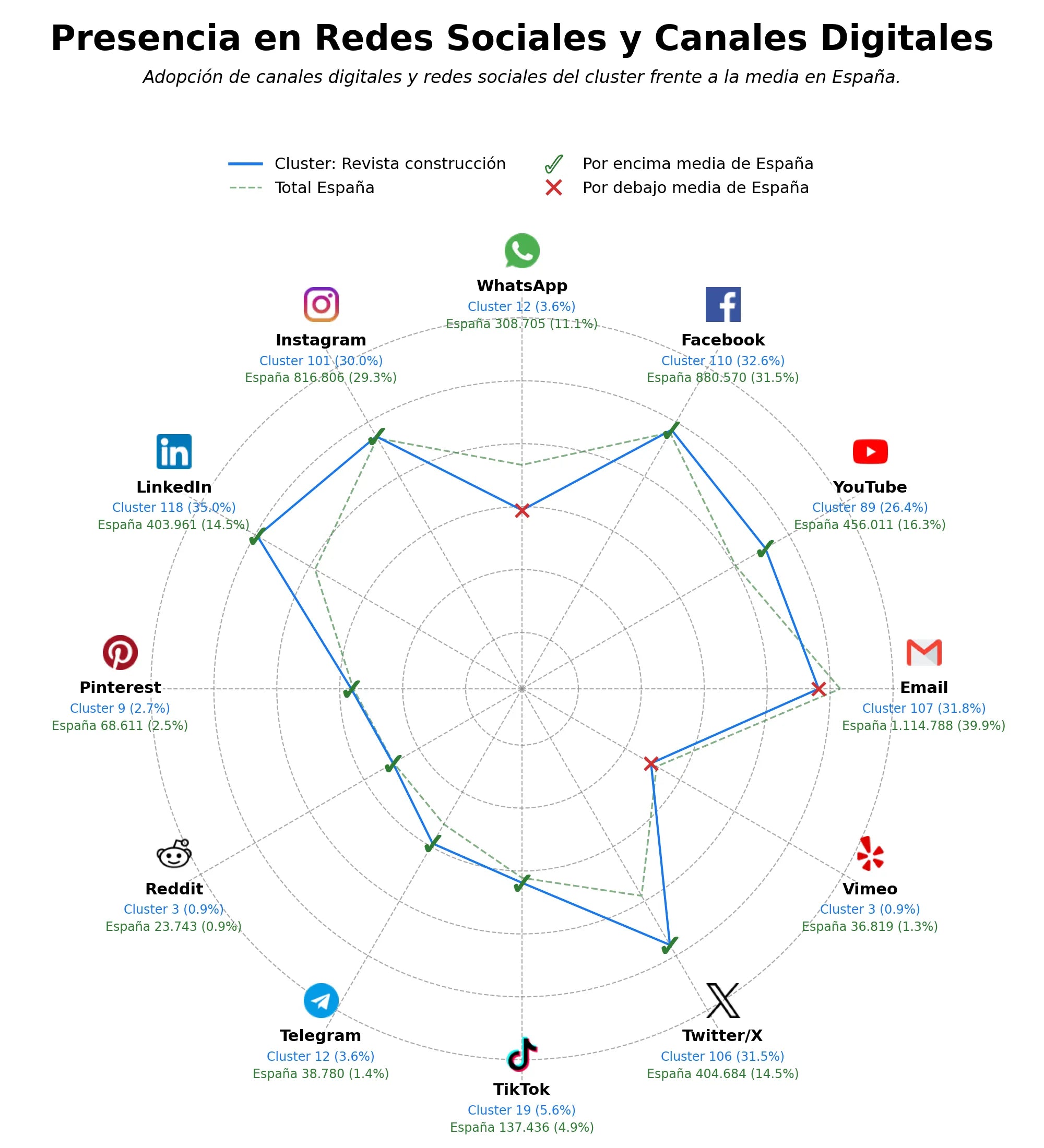 volumen de información social eventos construcción, feria construcción, digitalización construcción