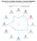 competencia en redes sociales de nicho flujos de trabajo, gestión activos digitales, automatización email