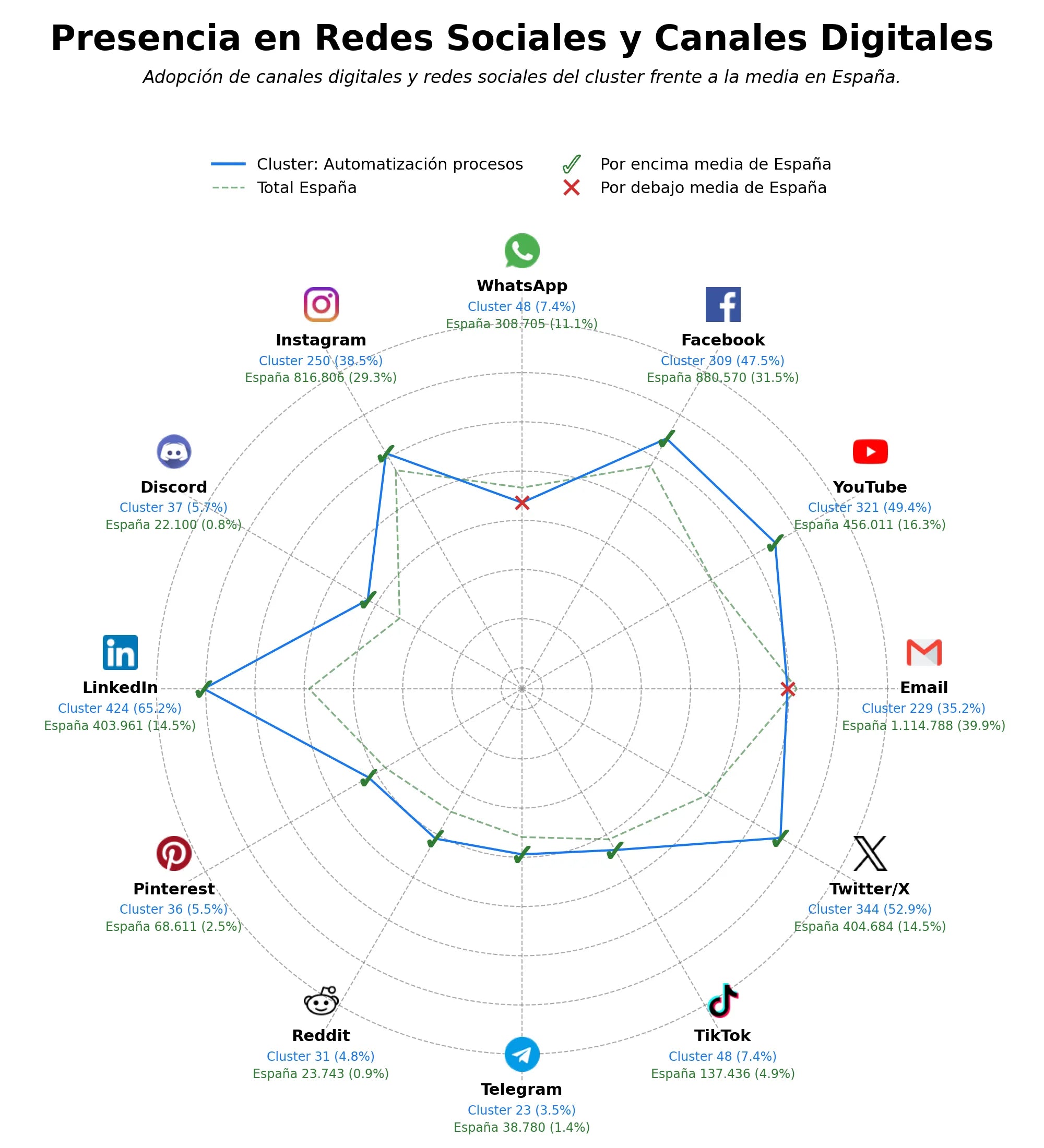 competencia en redes sociales de nicho flujos de trabajo, gestión activos digitales, automatización email