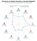 penetracion de redes sociales del sector clases de cerámica, eventos de cerámica, pintura en cerámica