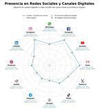 penetracion de redes sociales del sector navajas de bolsillo, afilado profesional, cuchillos de acero damasco